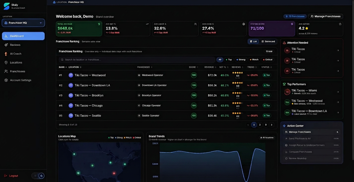 Skaly HQ dashboard showing Tiki Tacos location ranking, scores, revenue and reviews